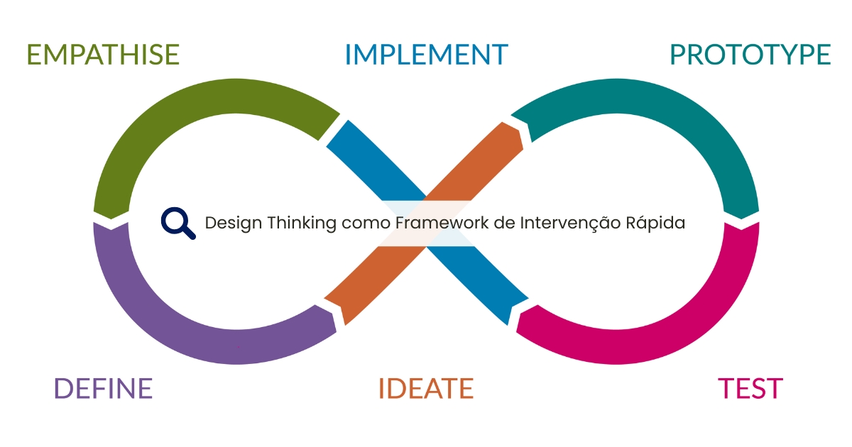 Design Thinking como Framework de Intervenção Rápida